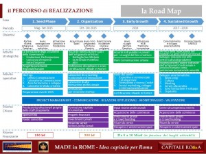 la Road Map del Made in Rome